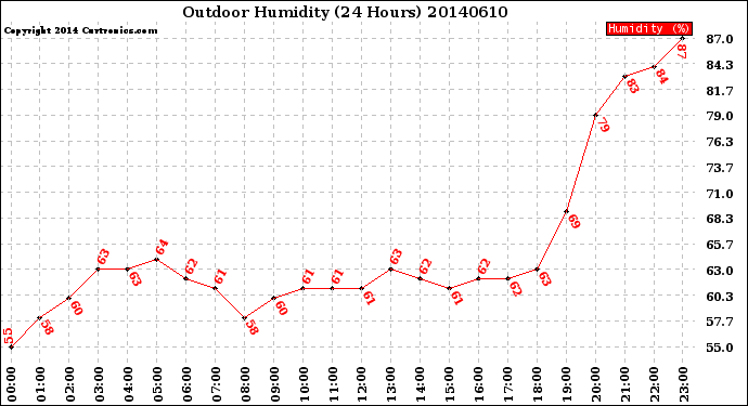 Milwaukee Weather Outdoor Humidity<br>(24 Hours)