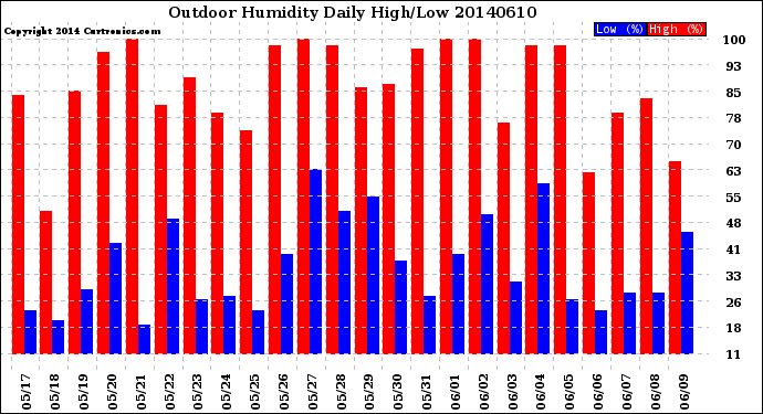 Milwaukee Weather Outdoor Humidity<br>Daily High/Low