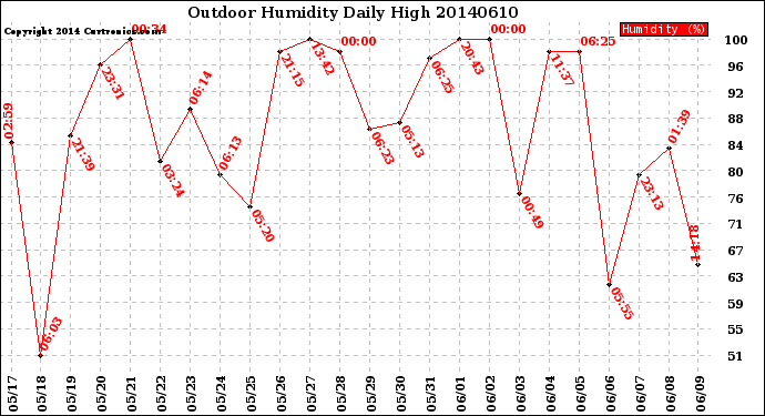 Milwaukee Weather Outdoor Humidity<br>Daily High