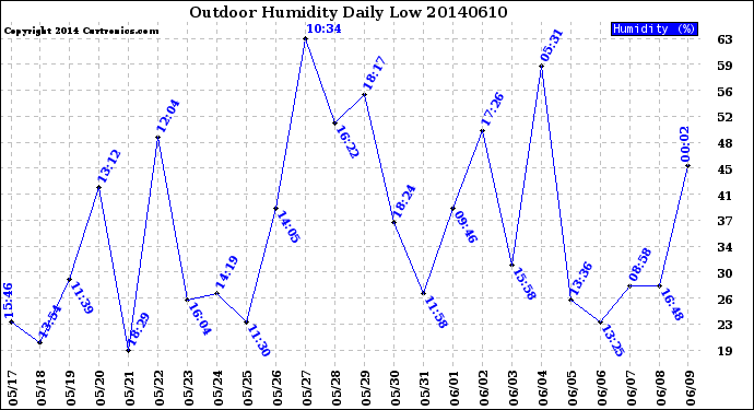 Milwaukee Weather Outdoor Humidity<br>Daily Low