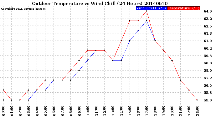 Milwaukee Weather Outdoor Temperature<br>vs Wind Chill<br>(24 Hours)