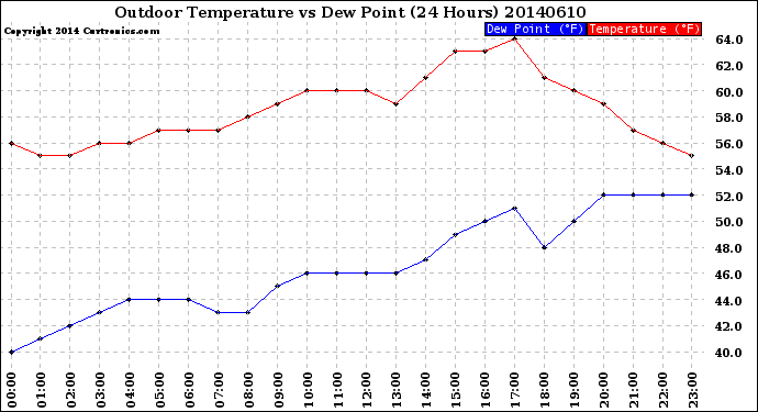 Milwaukee Weather Outdoor Temperature<br>vs Dew Point<br>(24 Hours)