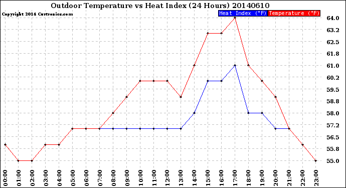 Milwaukee Weather Outdoor Temperature<br>vs Heat Index<br>(24 Hours)