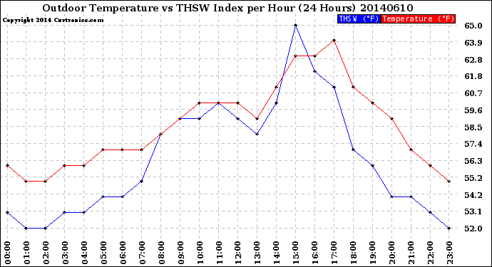 Milwaukee Weather Outdoor Temperature<br>vs THSW Index<br>per Hour<br>(24 Hours)