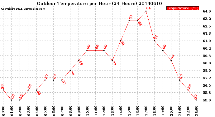 Milwaukee Weather Outdoor Temperature<br>per Hour<br>(24 Hours)