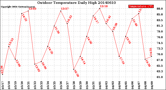 Milwaukee Weather Outdoor Temperature<br>Daily High