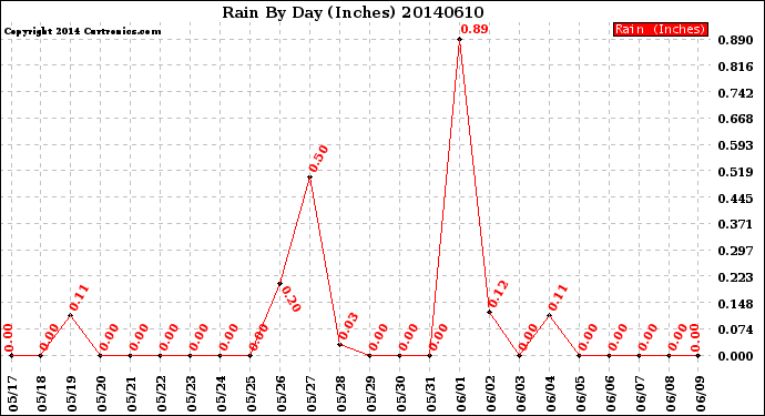 Milwaukee Weather Rain<br>By Day<br>(Inches)