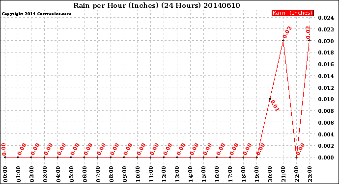Milwaukee Weather Rain<br>per Hour<br>(Inches)<br>(24 Hours)