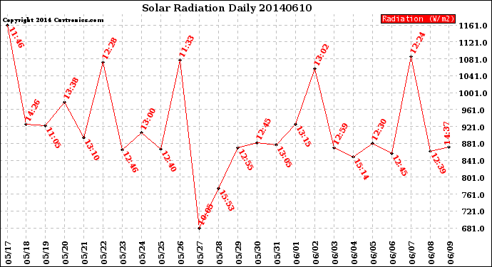 Milwaukee Weather Solar Radiation<br>Daily