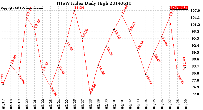 Milwaukee Weather THSW Index<br>Daily High