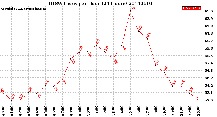 Milwaukee Weather THSW Index<br>per Hour<br>(24 Hours)
