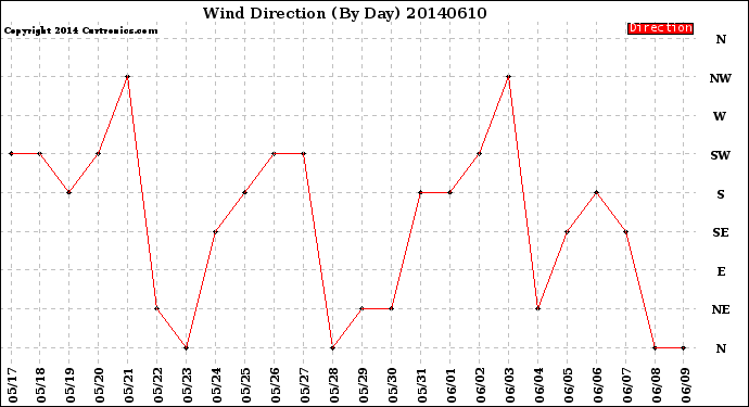 Milwaukee Weather Wind Direction<br>(By Day)