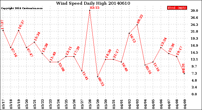 Milwaukee Weather Wind Speed<br>Daily High