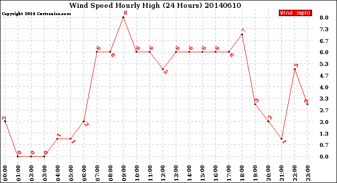 Milwaukee Weather Wind Speed<br>Hourly High<br>(24 Hours)