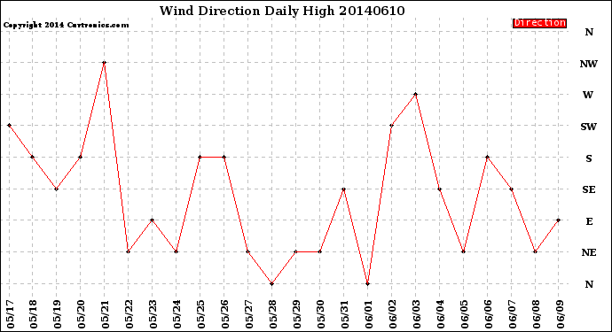Milwaukee Weather Wind Direction<br>Daily High