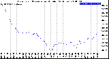 Milwaukee Weather Barometric Pressure<br>per Minute<br>(24 Hours)