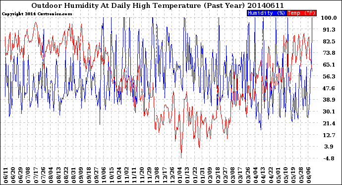 Milwaukee Weather Outdoor Humidity<br>At Daily High<br>Temperature<br>(Past Year)