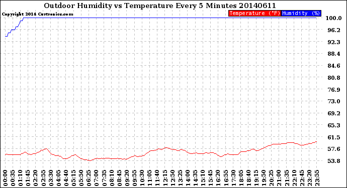 Milwaukee Weather Outdoor Humidity<br>vs Temperature<br>Every 5 Minutes