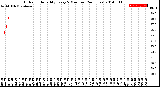 Milwaukee Weather Outdoor Humidity<br>Every 5 Minutes<br>(24 Hours)