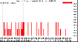 Milwaukee Weather Rain<br>per Minute<br>(Inches)<br>(24 Hours)