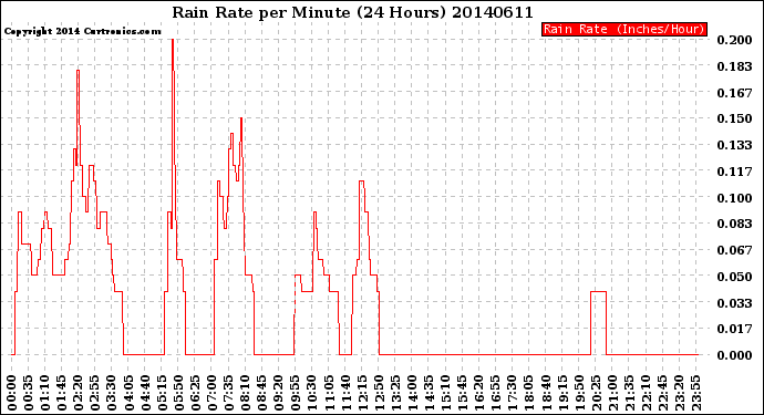 Milwaukee Weather Rain Rate<br>per Minute<br>(24 Hours)