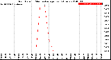 Milwaukee Weather Rain Rate<br>15 Minute Average<br>Past 6 Hours