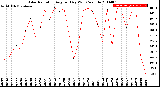 Milwaukee Weather Solar Radiation<br>Avg per Day W/m2/minute