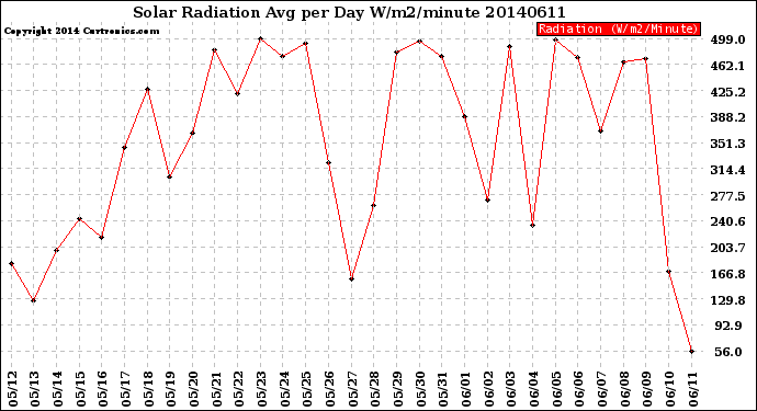 Milwaukee Weather Solar Radiation<br>Avg per Day W/m2/minute