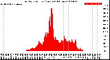 Milwaukee Weather Solar Radiation<br>per Minute<br>(24 Hours)