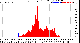 Milwaukee Weather Solar Radiation<br>& Day Average<br>per Minute<br>(Today)