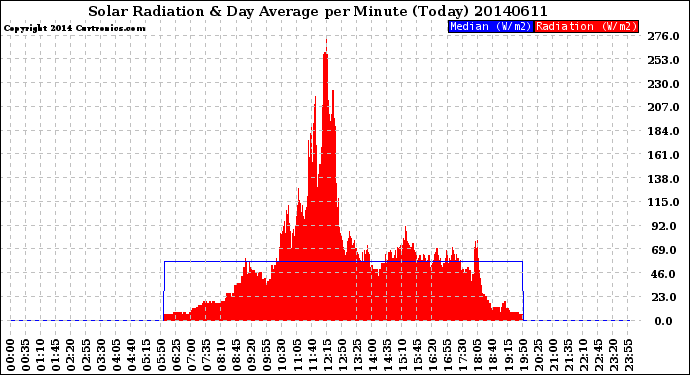 Milwaukee Weather Solar Radiation<br>& Day Average<br>per Minute<br>(Today)