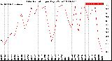 Milwaukee Weather Solar Radiation<br>per Day KW/m2