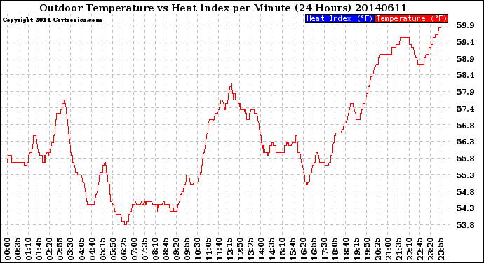 Milwaukee Weather Outdoor Temperature<br>vs Heat Index<br>per Minute<br>(24 Hours)