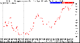 Milwaukee Weather Outdoor Temperature<br>vs Wind Chill<br>per Minute<br>(24 Hours)