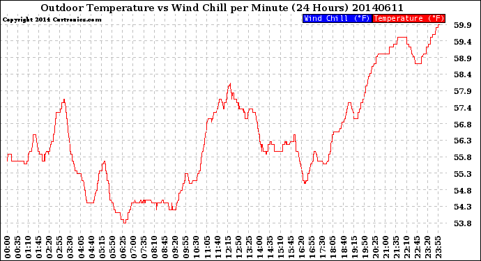 Milwaukee Weather Outdoor Temperature<br>vs Wind Chill<br>per Minute<br>(24 Hours)
