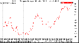 Milwaukee Weather Outdoor Temperature<br>per Minute<br>(24 Hours)