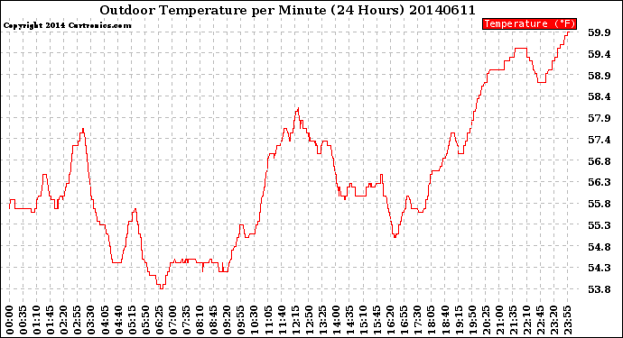 Milwaukee Weather Outdoor Temperature<br>per Minute<br>(24 Hours)