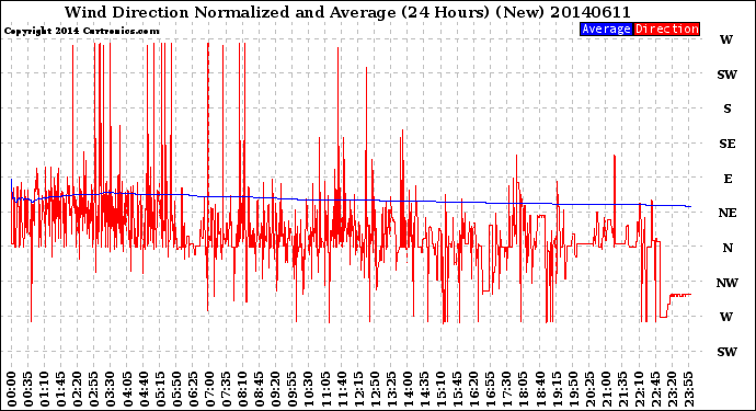 Milwaukee Weather Wind Direction<br>Normalized and Average<br>(24 Hours) (New)