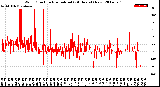 Milwaukee Weather Wind Direction<br>Normalized<br>(24 Hours) (New)