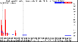 Milwaukee Weather Wind Speed<br>Actual and Average<br>by Minute<br>(24 Hours) (New)