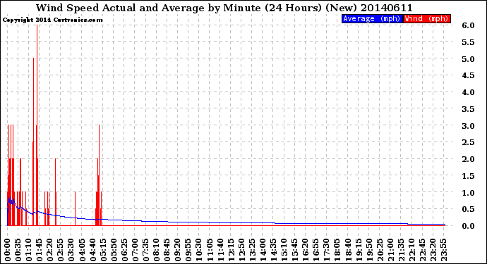 Milwaukee Weather Wind Speed<br>Actual and Average<br>by Minute<br>(24 Hours) (New)
