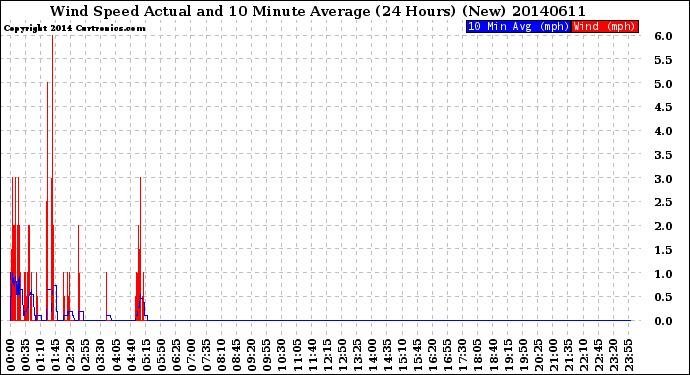 Milwaukee Weather Wind Speed<br>Actual and 10 Minute<br>Average<br>(24 Hours) (New)