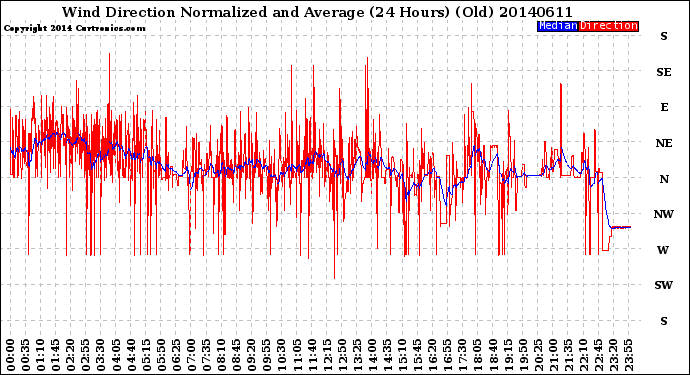 Milwaukee Weather Wind Direction<br>Normalized and Average<br>(24 Hours) (Old)