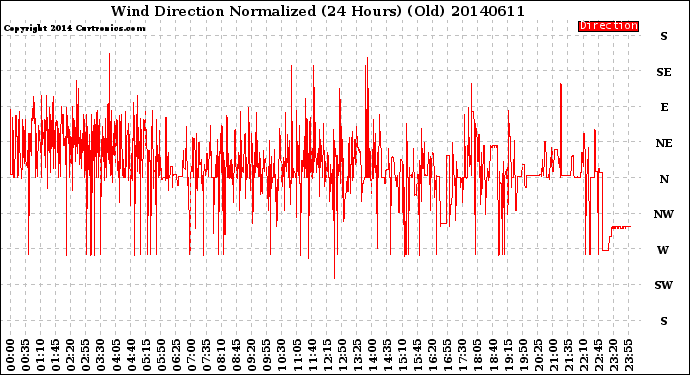 Milwaukee Weather Wind Direction<br>Normalized<br>(24 Hours) (Old)