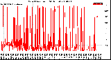 Milwaukee Weather Wind Direction<br>(24 Hours)