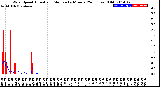 Milwaukee Weather Wind Speed<br>Actual and Median<br>by Minute<br>(24 Hours) (Old)