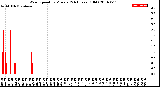 Milwaukee Weather Wind Speed<br>by Minute<br>(24 Hours) (Old)