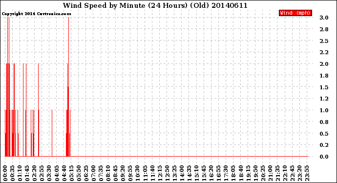 Milwaukee Weather Wind Speed<br>by Minute<br>(24 Hours) (Old)