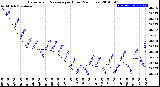 Milwaukee Weather Barometric Pressure<br>per Hour<br>(24 Hours)