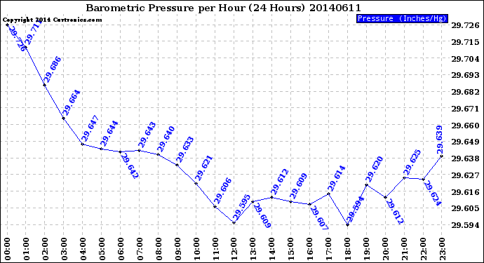 Milwaukee Weather Barometric Pressure<br>per Hour<br>(24 Hours)